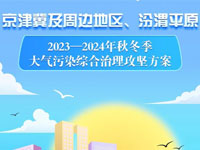 京津冀2023-2024秋冬季大氣治理方案出爐！