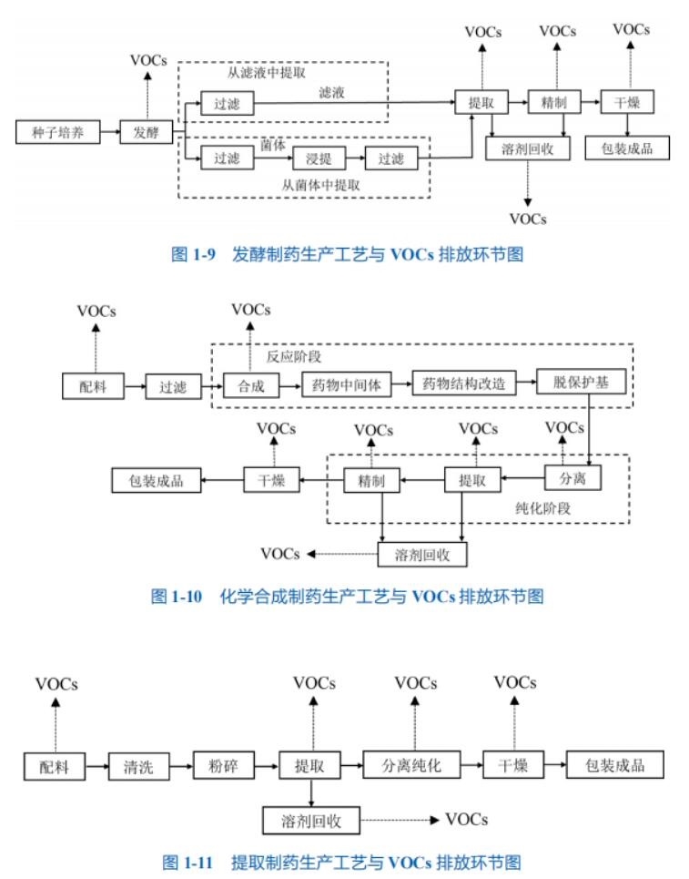 VOCS廢氣處理工藝