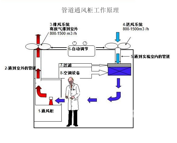 管道通風柜的工作原理