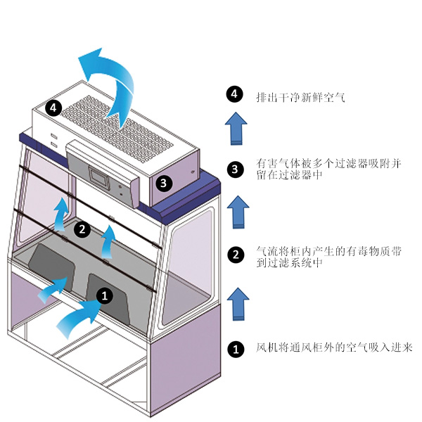 無管道通風柜工作原理