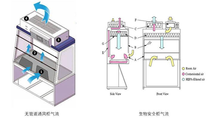 無管道通風柜和生物安全柜的氣流原理