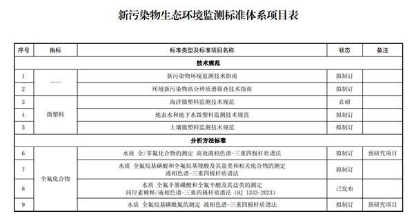 新污染物監(jiān)測體系項(xiàng)目表