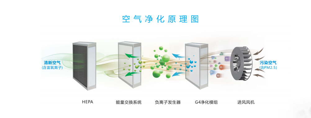 空氣凈化原理