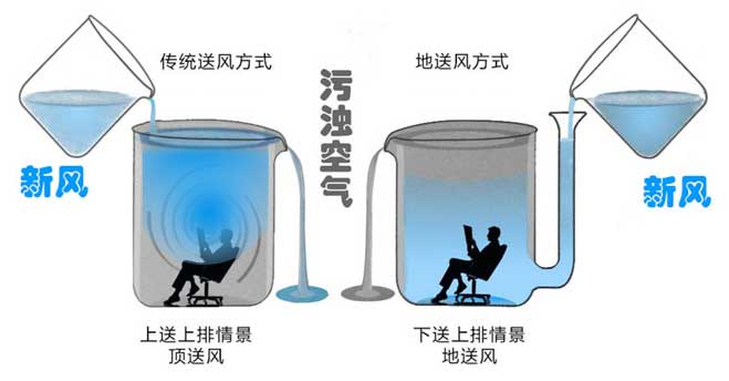 頂送風與地送風的對比