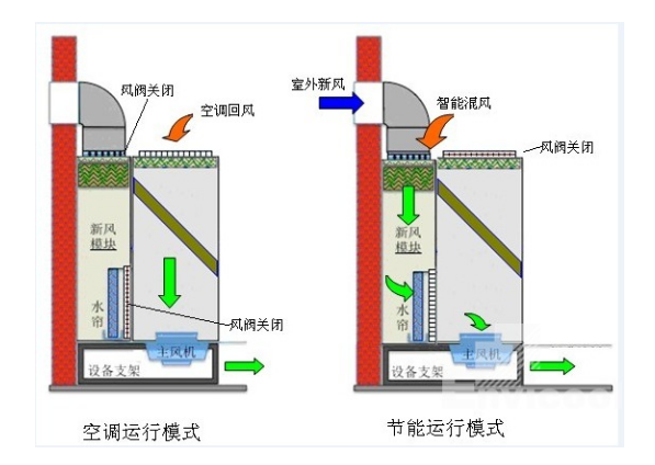 機房新風系統