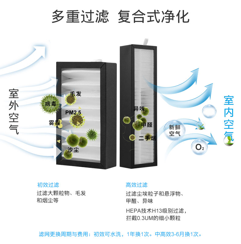 多重過濾,復合式凈化