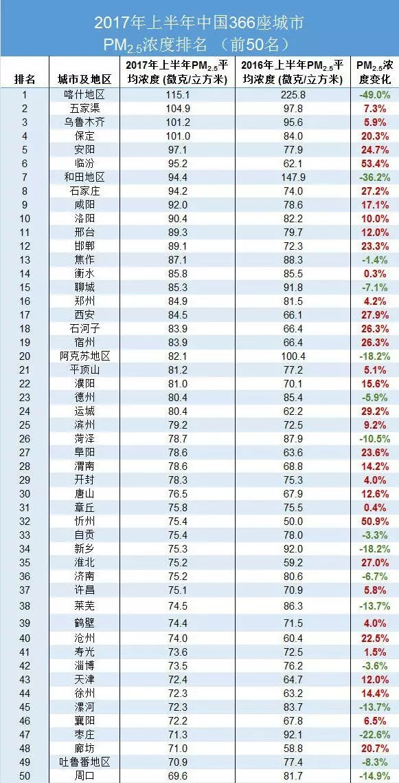 全國(guó)PM2.5濃度排名前50城市
