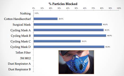 自行車口罩測試