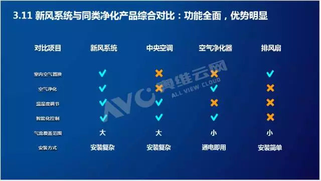 新風系統與同類凈化產品比較