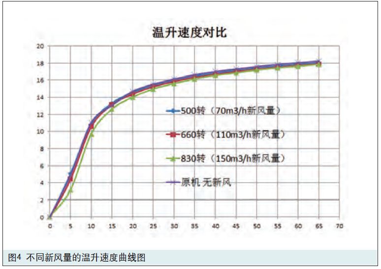 新風(fēng)量對(duì)空調(diào)制暖的影響