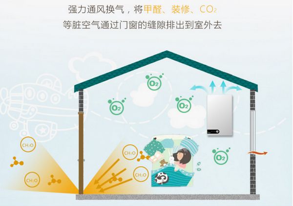 新風系統除甲醛
