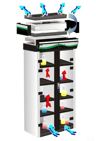 凈氣型儲藥柜原理