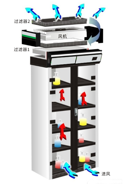無管道凈氣型藥品柜原理