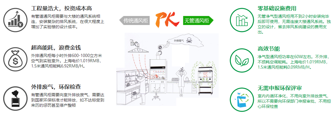 凈氣型通風柜和傳統通風柜對比