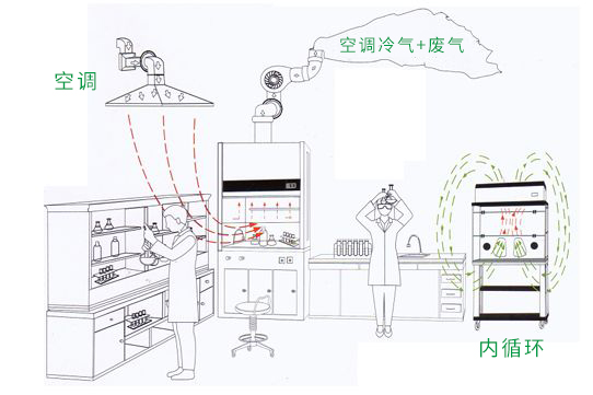 無管道通風(fēng)柜