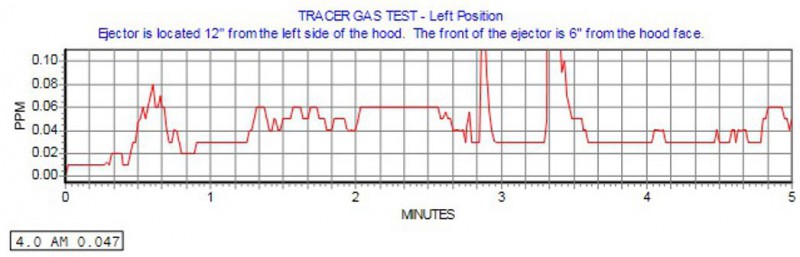 左邊SF6測試結果