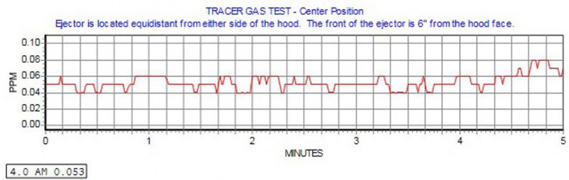 釋放器和假人位于中間SF6測試結果