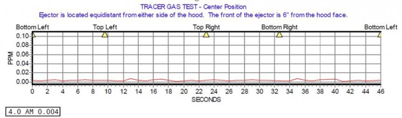 釋放器和假人位于中間SF6周邊掃描測試結果