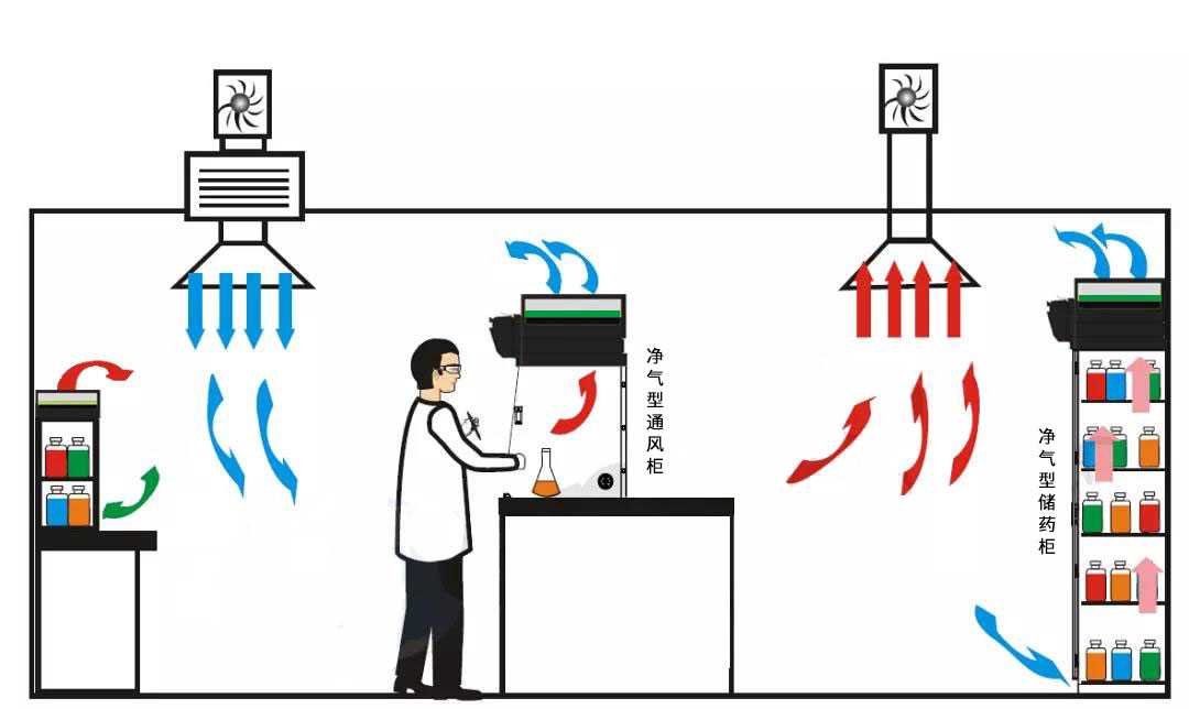 通風系統、凈氣型通風柜、凈氣型儲藥柜