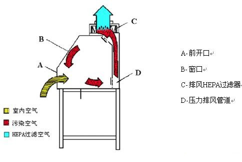 Ⅰ級(jí)生物安全柜工作原理示意圖 