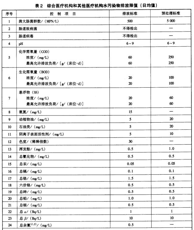 綜合醫療機構和其他醫療機構水污染物排放限值